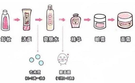 正确护肤