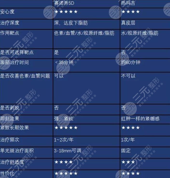 仪器功效不同