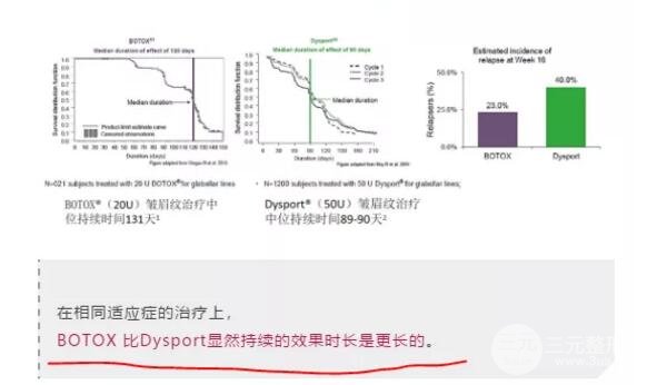 注射瘦脸比Dysport维持时间更长,谁说的?