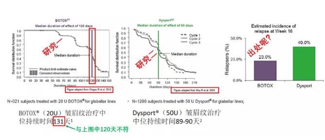 注射瘦脸比Dysport维持时间更长,谁说的?