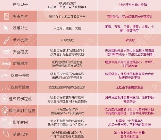 水动力吸脂