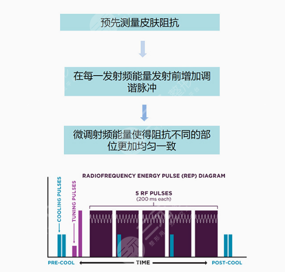 做热玛吉会给皮肤造成副作用吗