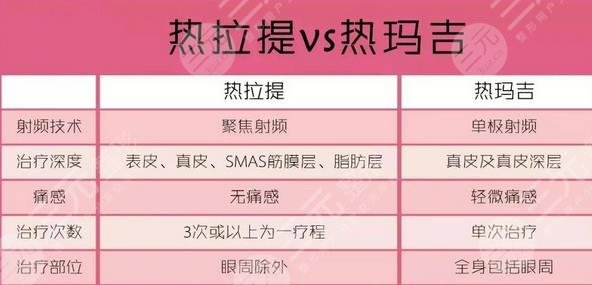 热玛吉和热拉提抗衰的区别