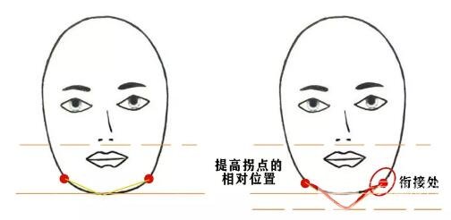 方脸