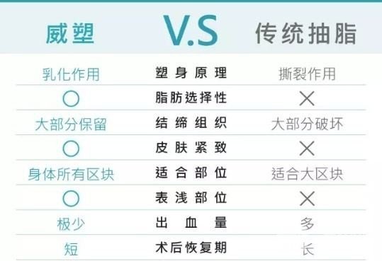 威塑PK传统吸脂