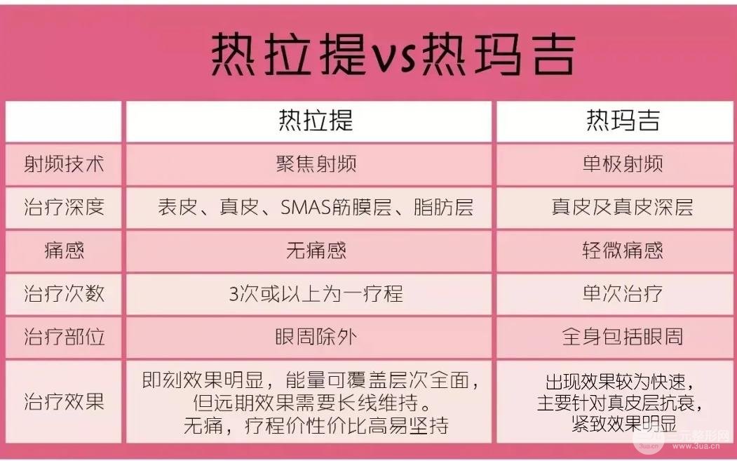 深度解读丨热玛吉和热拉提哪个果好?是时候扒一扒了~
