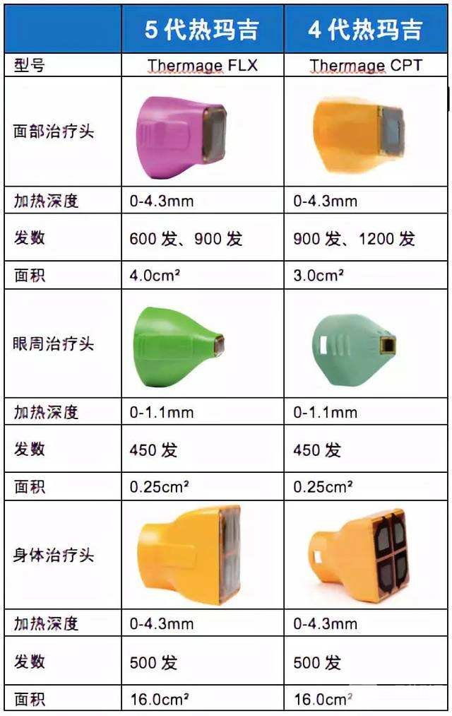 诊疗面积的差距