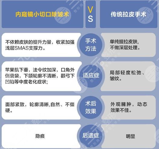 小切口和大拉皮的区别