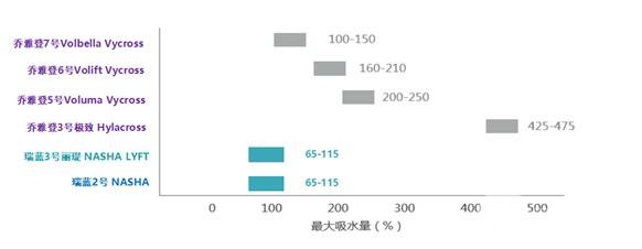 肿胀程度(吸水性)
