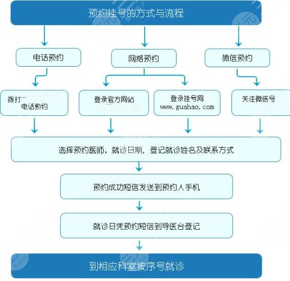 上海市第九人民医院网上预约挂号教程