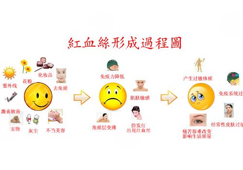 脸上长红血丝怎么去掉？