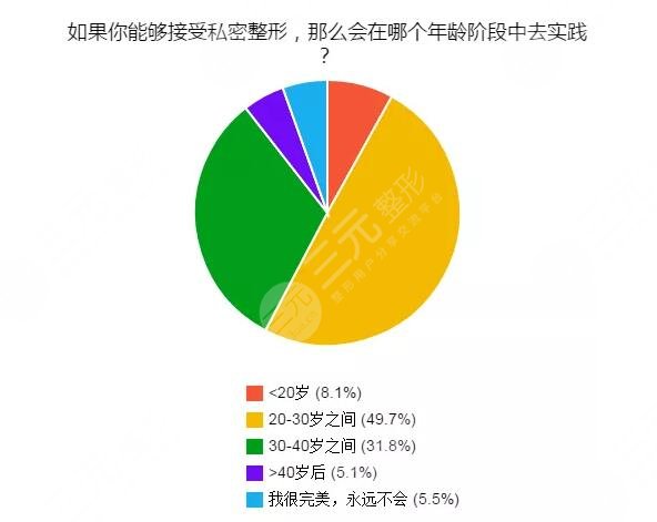 女性私密手术有哪些？
