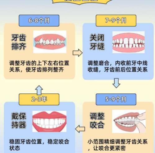 牙齿矫正