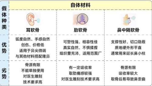 隆鼻