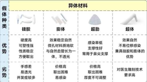 隆鼻