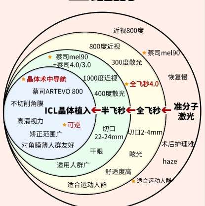 近视眼矫正